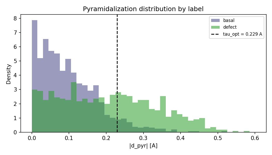 Distribution_of_d_pyr_by_label_tau_opt_marker_included
