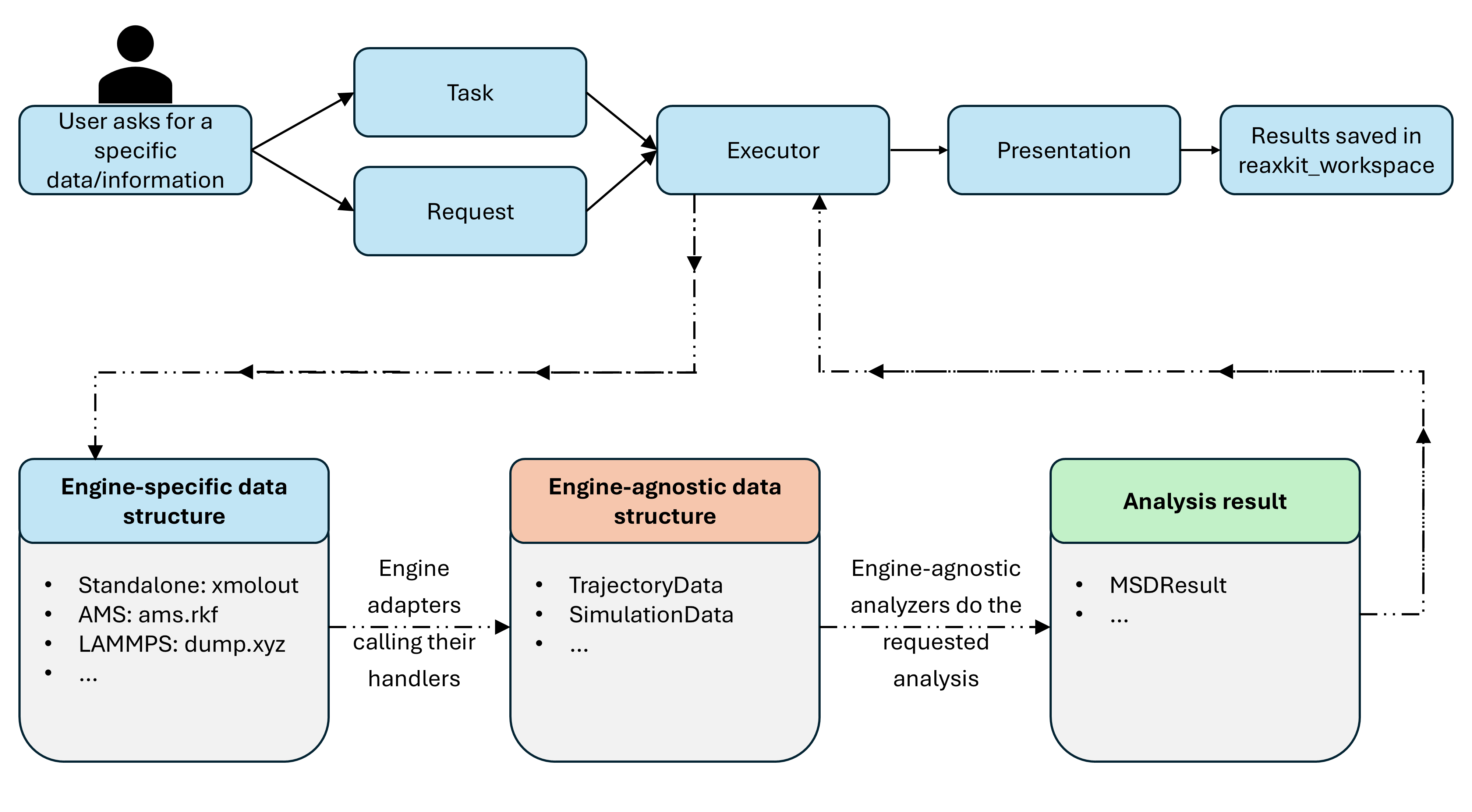 how_requests_are_handled_and_analysis_executor_works