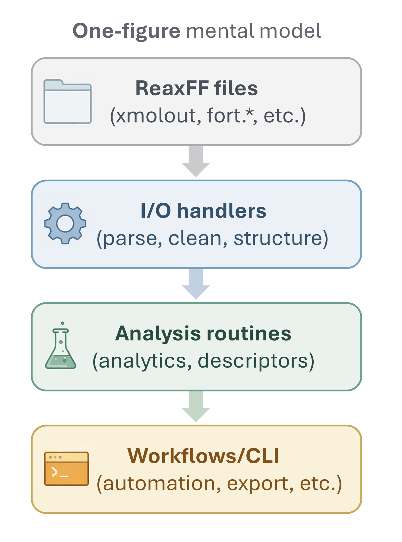 ReaxKit mental model